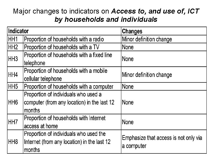 Major changes to indicators on Access to, and use of, ICT by households and