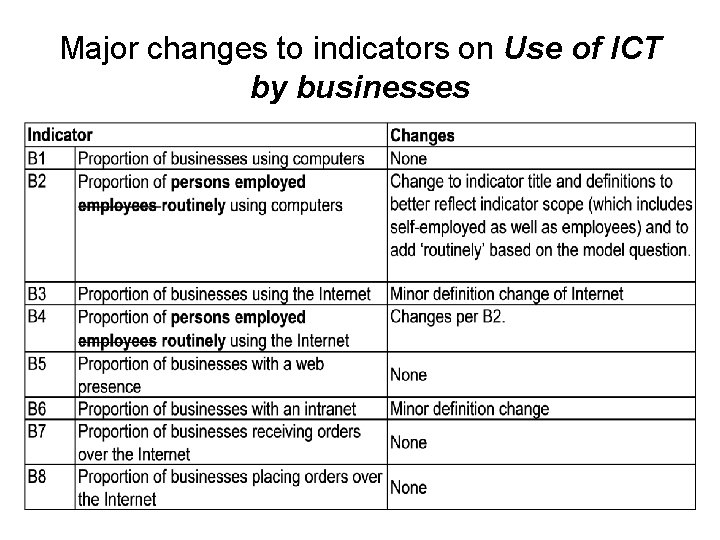Major changes to indicators on Use of ICT by businesses 