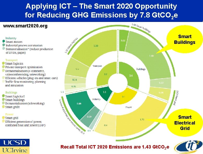 Applying ICT – The Smart 2020 Opportunity for Reducing GHG Emissions by 7. 8