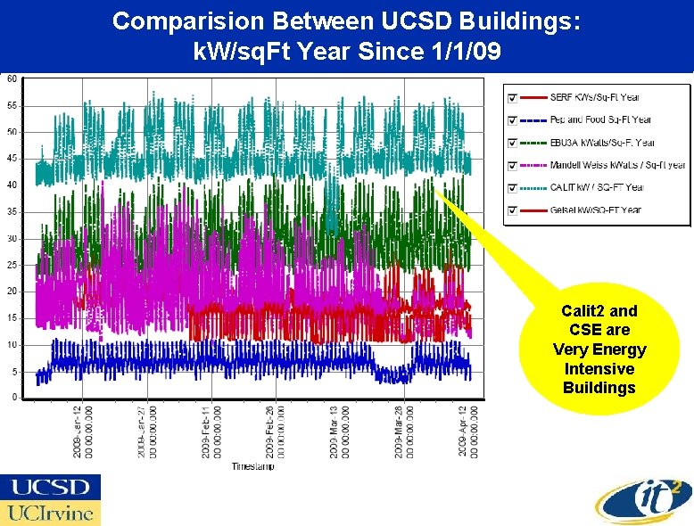 Comparision Between UCSD Buildings: k. W/sq. Ft Year Since 1/1/09 Calit 2 and CSE