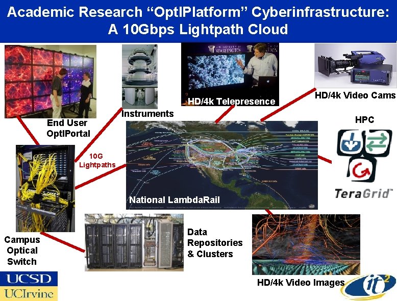 Academic Research “Opt. IPlatform” Cyberinfrastructure: A 10 Gbps Lightpath Cloud HD/4 k Telepresence End