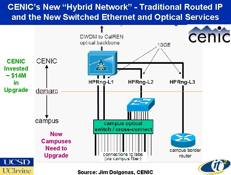 CENIC’s New “Hybrid Network” - Traditional Routed IP and the New Switched Ethernet and