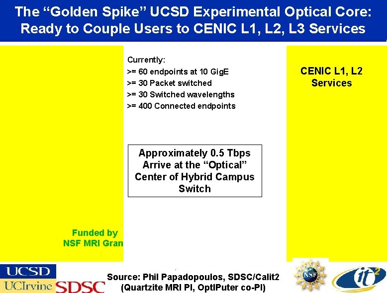 The “Golden Spike” UCSD Experimental Optical Core: Ready to Couple Users to CENIC L