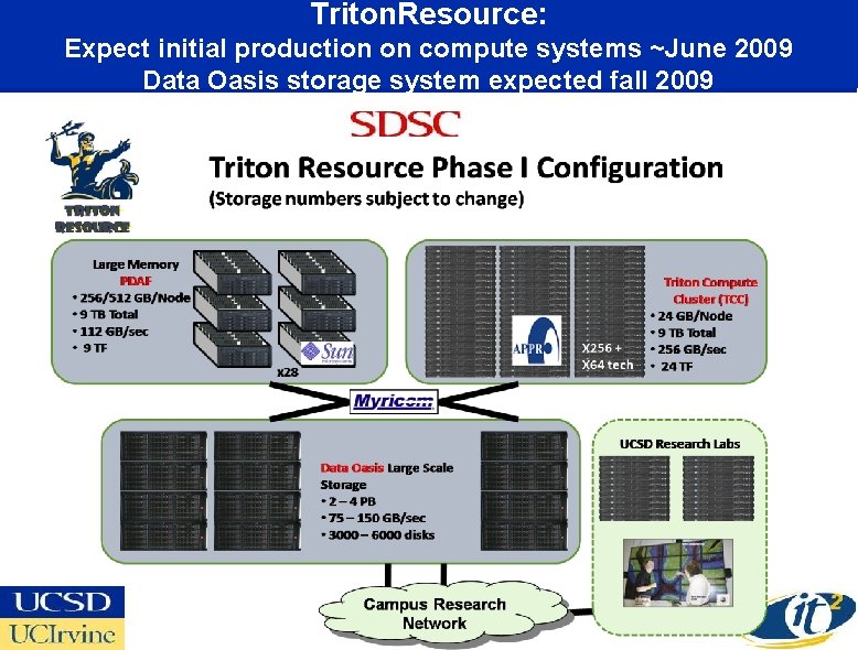 Triton. Resource: Expect initial production on compute systems ~June 2009 Data Oasis storage system