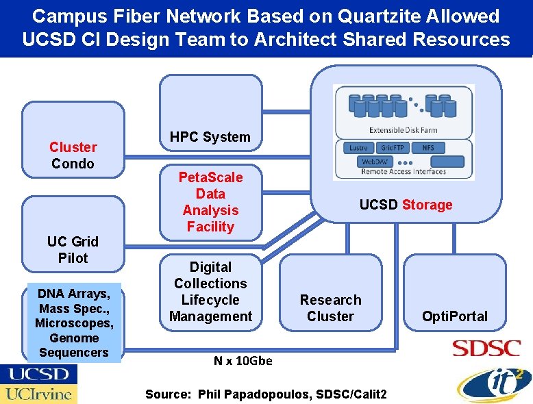 Campus Fiber Network Based on Quartzite Allowed UCSD CI Design Team to Architect Shared