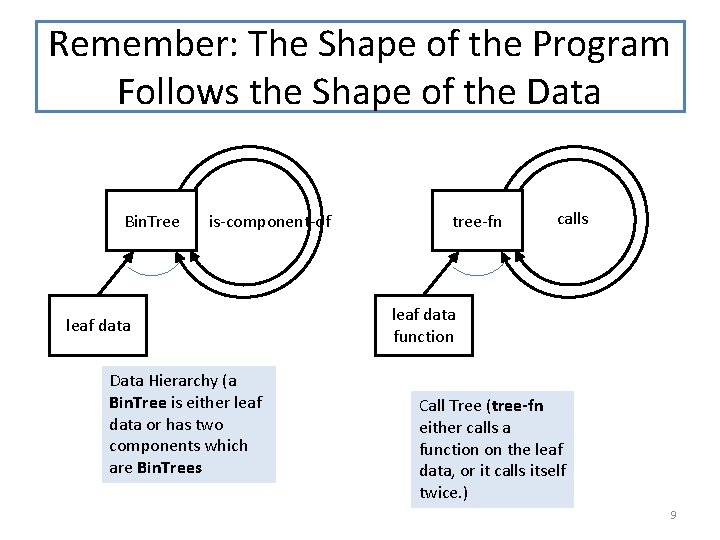 Remember: The Shape of the Program Follows the Shape of the Data Bin. Tree