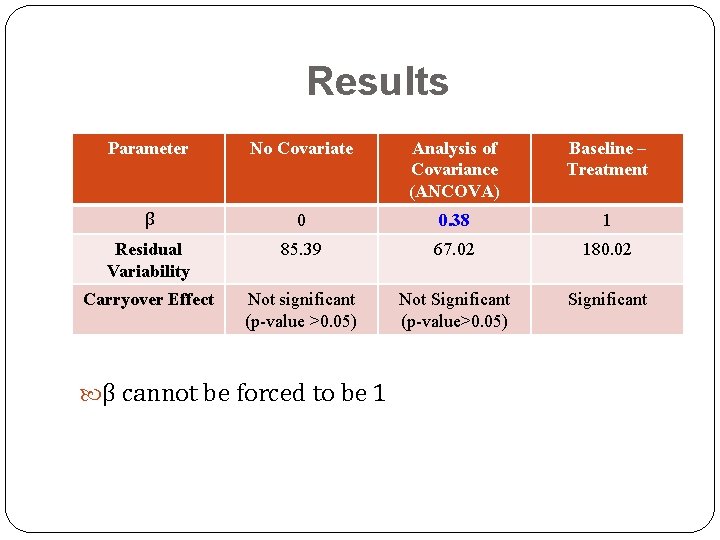 Results Parameter No Covariate Analysis of Covariance (ANCOVA) Baseline – Treatment β 0 0.