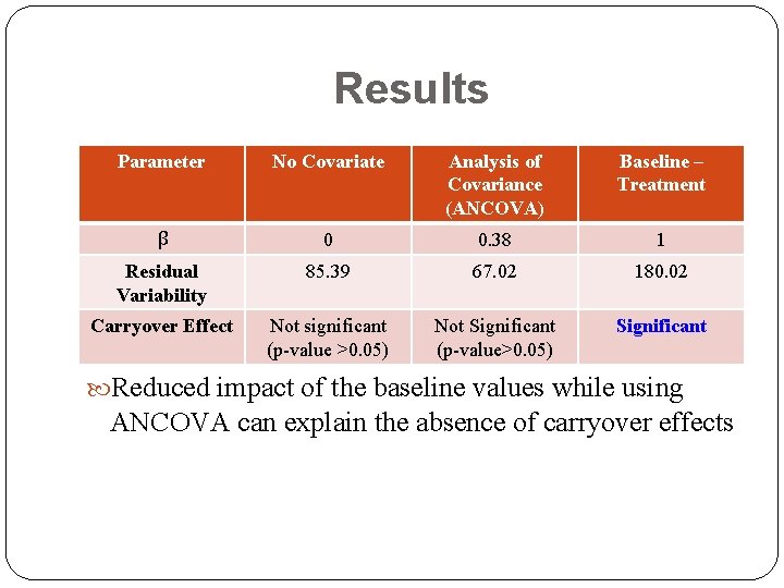 Results Parameter No Covariate Analysis of Covariance (ANCOVA) Baseline – Treatment β 0 0.