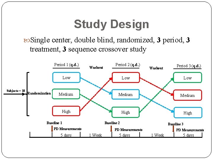 Study Design Single center, double blind, randomized, 3 period, 3 treatment, 3 sequence crossover