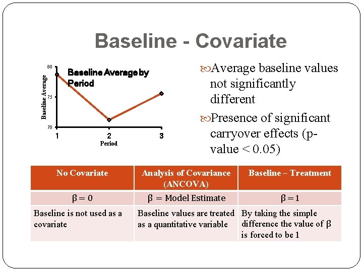 Baseline - Covariate Baseline Average 80 Average baseline values Baseline Average by Period 75