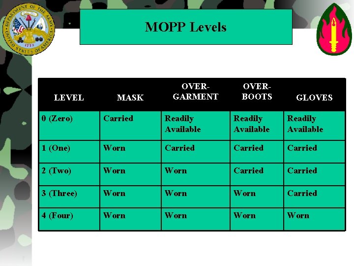 MOPP Levels LEVEL MASK OVERGARMENT OVERBOOTS GLOVES 0 (Zero) Carried Readily Available 1 (One)