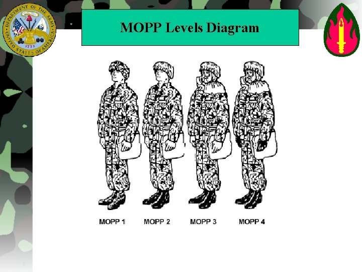 MOPP Levels Diagram 