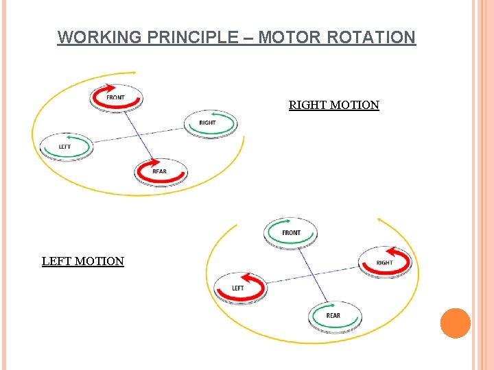 WORKING PRINCIPLE – MOTOR ROTATION RIGHT MOTION LEFT MOTION 