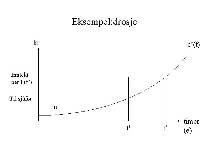 Eksempel: drosje kr c’(t) Inntekt per t (f’) Til sjåfør u t 1 t*