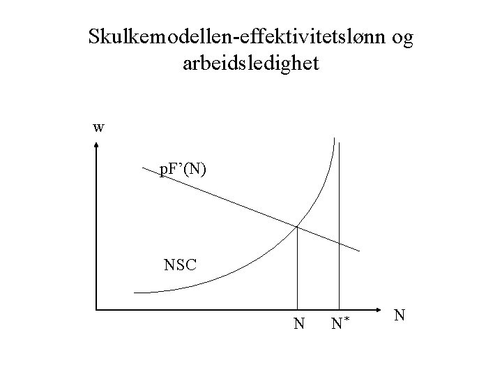 Skulkemodellen-effektivitetslønn og arbeidsledighet w p. F’(N) NSC N N* N 