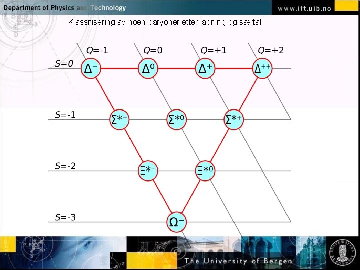 Klassifisering av noen baryoner etter ladning og særtall Normal text - click to edit