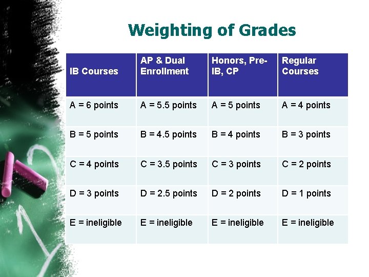 Weighting of Grades IB Courses AP & Dual Enrollment Honors, Pre. IB, CP Regular