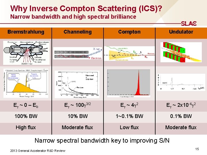 Why Inverse Compton Scattering (ICS)? Narrow bandwidth and high spectral brilliance Bremstrahlung Channeling Compton