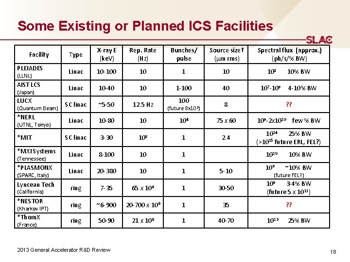 Some Existing or Planned ICS Facilities Facility PLEIADES (LLNL) AIST LCS (Japan) LUCX (Quantum