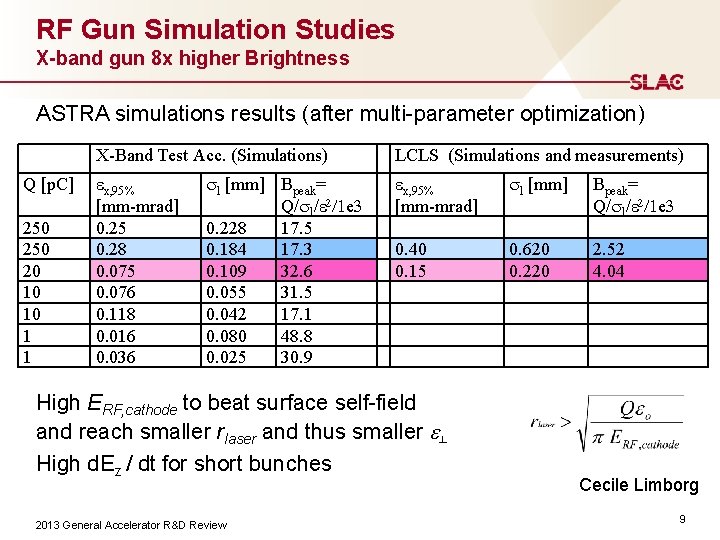 RF Gun Simulation Studies X-band gun 8 x higher Brightness ASTRA simulations results (after