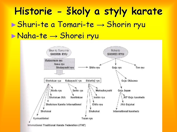 Historie - školy a styly karate ► Shuri-te a Tomari-te → Shorin ryu ►