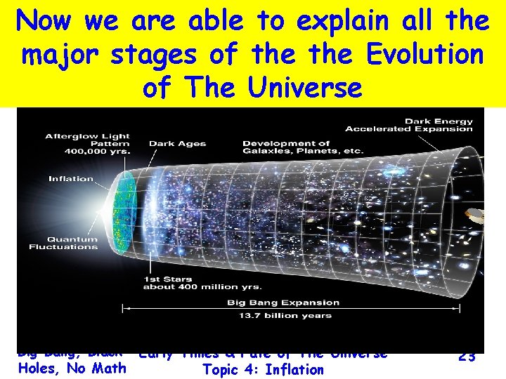 Now we are able to explain all the major stages of the Evolution of
