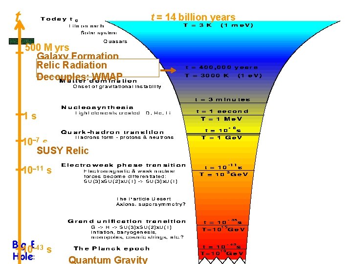 t t = 14 billion years 500 M yrs Galaxy Formation Relic Radiation Decouples: