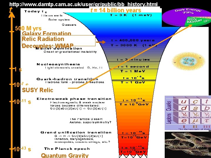 http: //www. damtp. cam. ac. uk/user/gr/public/bb_history. html t t = 14 billion years 500