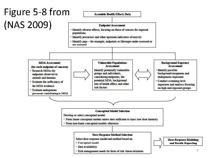 Figure 5 -8 from (NAS 2009) 7 