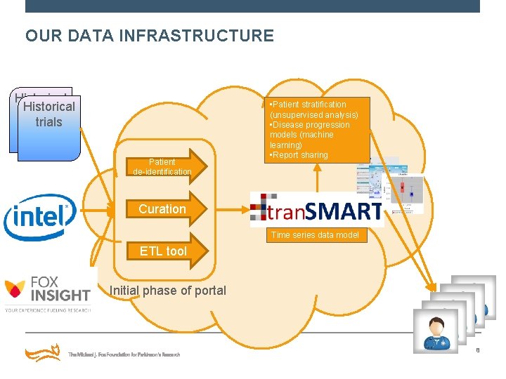 OUR DATA INFRASTRUCTURE Historical trials Patient de-identification • Patient stratification (unsupervised analysis) • Disease