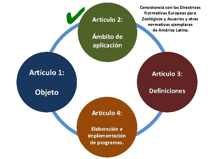 ✔ Artículo 2: Ámbito de aplicación Consistencia con las Directrices Normativas Europeas para Zoológicos