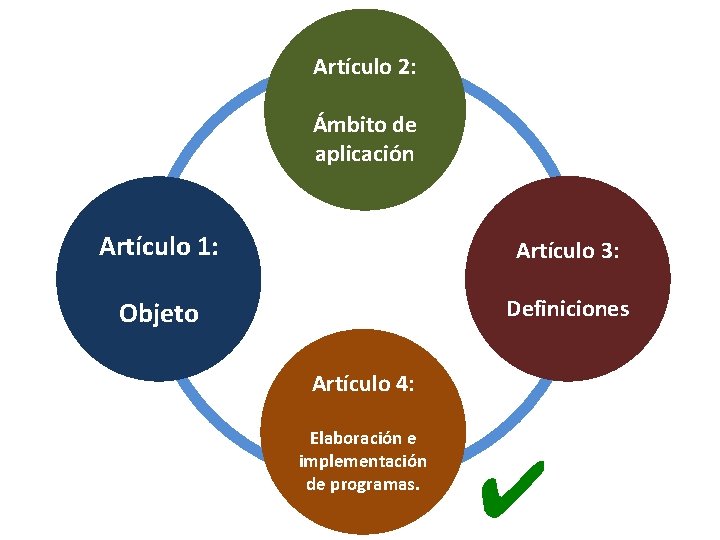 Artículo 2: Ámbito de aplicación Artículo 1: Artículo 3: Objeto Definiciones Artículo 4: Elaboración