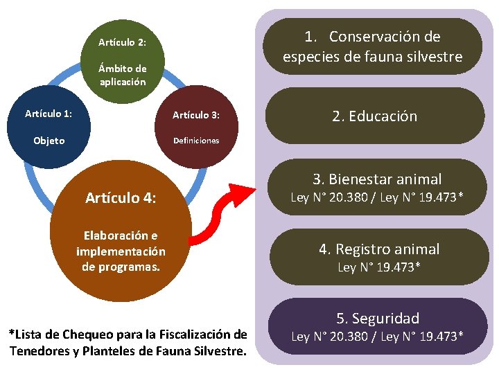 1. Conservación de especies de fauna silvestre Artículo 2: Ámbito de aplicación Artículo 1: