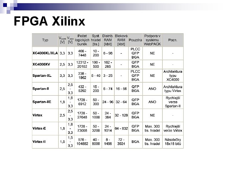 FPGA Xilinx 