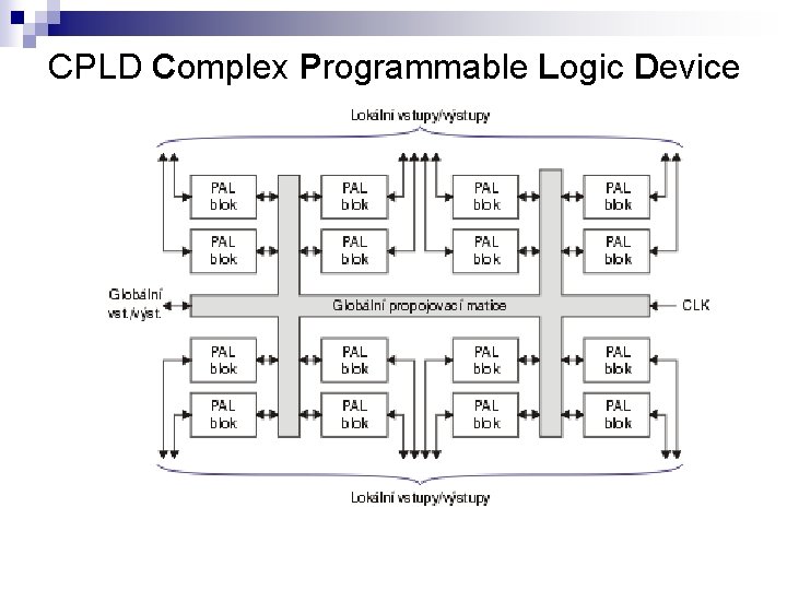 CPLD Complex Programmable Logic Device 