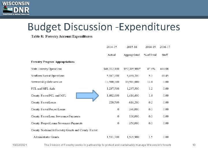 Budget Discussion -Expenditures 10/22/2021 The Division of Forestry works in partnership to protect and
