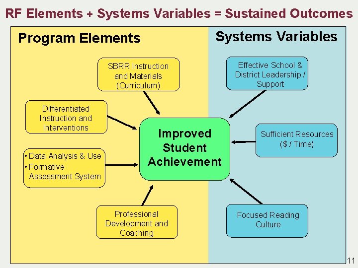 RF Elements + Systems Variables = Sustained Outcomes Systems Variables Program Elements SBRR Instruction