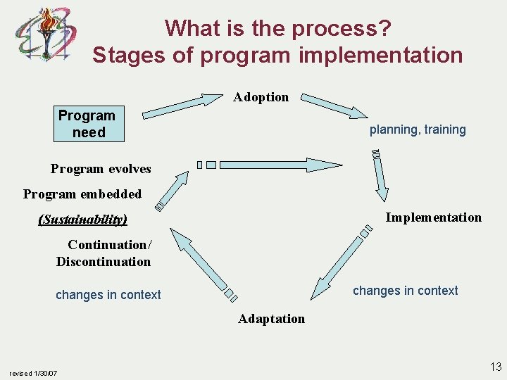 What is the process? Stages of program implementation Adoption Program need planning, training Program