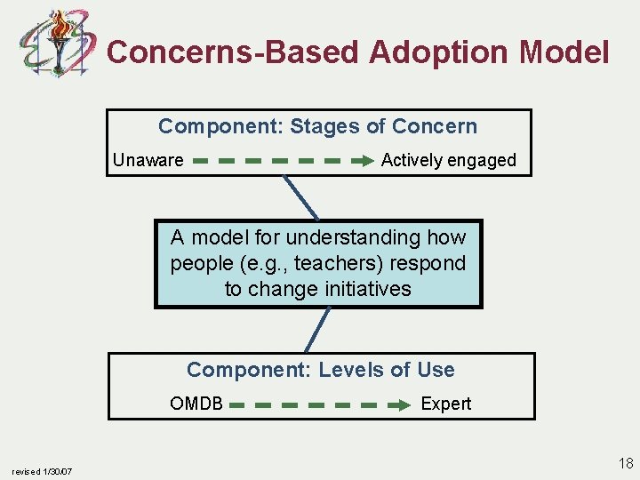 Concerns-Based Adoption Model Component: Stages of Concern Unaware Actively engaged A model for understanding