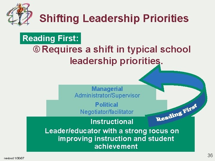 Shifting Leadership Priorities Reading First: Requires a shift in typical school leadership priorities. Managerial