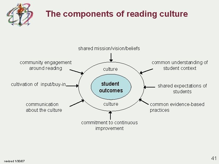The components of reading culture shared mission/vision/beliefs community engagement around reading cultivation of input/buy-in