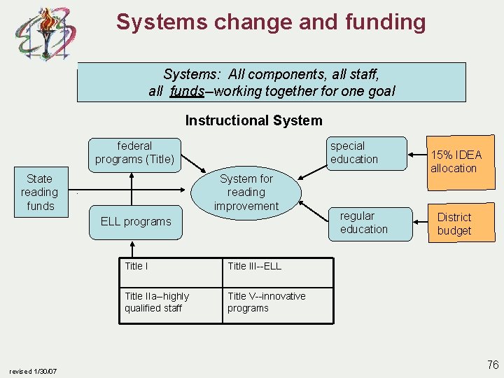 Systems change and funding Systems: All components, all staff, all funds--working together for one