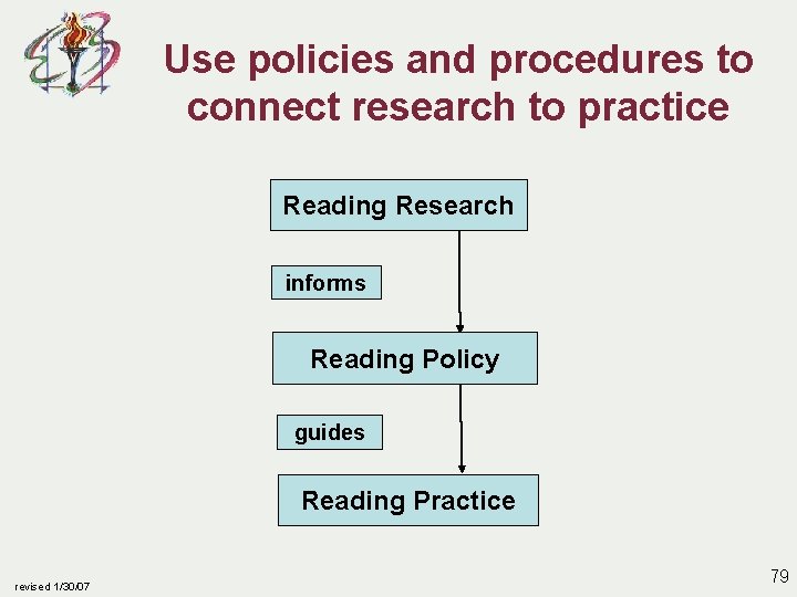 Use policies and procedures to connect research to practice Reading Research informs Reading Policy