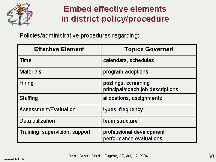 Embed effective elements in district policy/procedure Policies/administrative procedures regarding: Effective Element Topics Governed Time