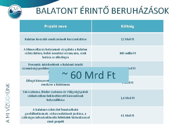 BALATONT ÉRINTŐ BERUHÁZÁSOK Projekt neve Költség Balaton levezető rendszerének korszerűsítése 12 Mrd Ft A