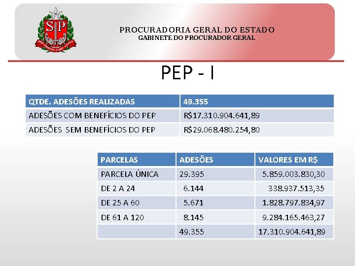 PROCURADORIA GERAL DO ESTADO GABINETE DO PROCURADOR GERAL PEP - I QTDE. ADESÕES REALIZADAS