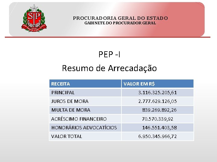 PROCURADORIA GERAL DO ESTADO GABINETE DO PROCURADOR GERAL PEP -I Resumo de Arrecadação RECEITA