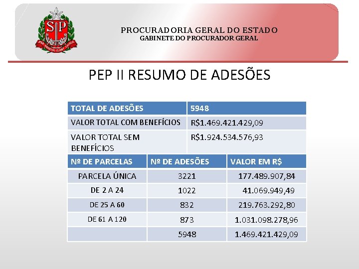 PROCURADORIA GERAL DO ESTADO GABINETE DO PROCURADOR GERAL PEP II RESUMO DE ADESÕES TOTAL