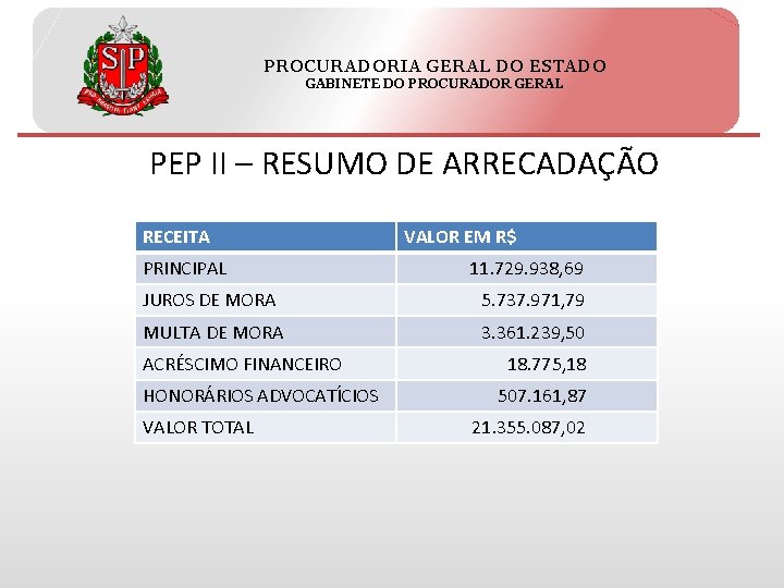 PROCURADORIA GERAL DO ESTADO GABINETE DO PROCURADOR GERAL PEP II – RESUMO DE ARRECADAÇÃO