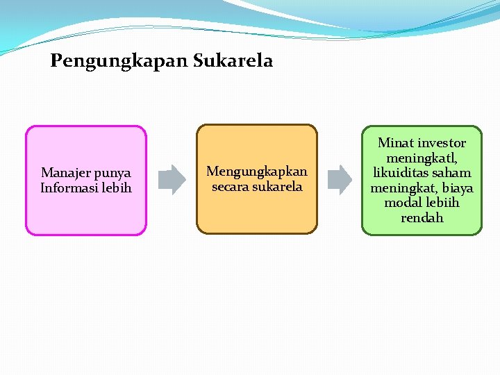 Pengungkapan Sukarela Manajer punya Informasi lebih Mengungkapkan secara sukarela Minat investor meningkatl, likuiditas saham